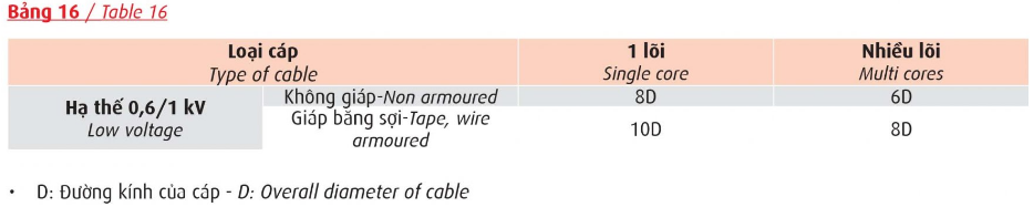 HƯỚNG DẪN LẮP ĐẶT DÂY VÀ CÁP